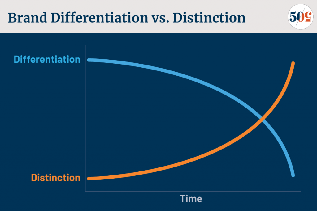 Brand Differentiation vs. Distinction